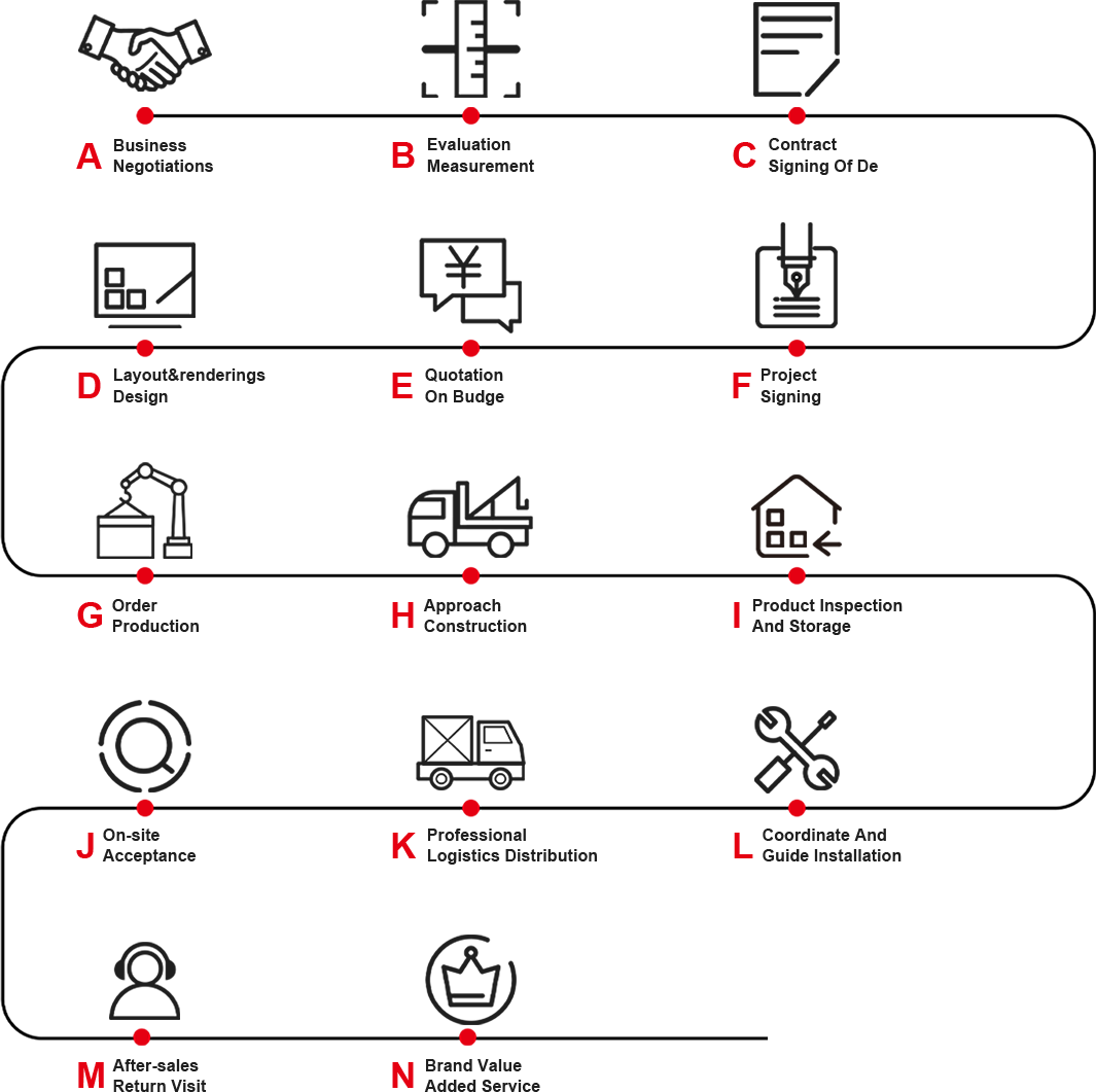 Service Process